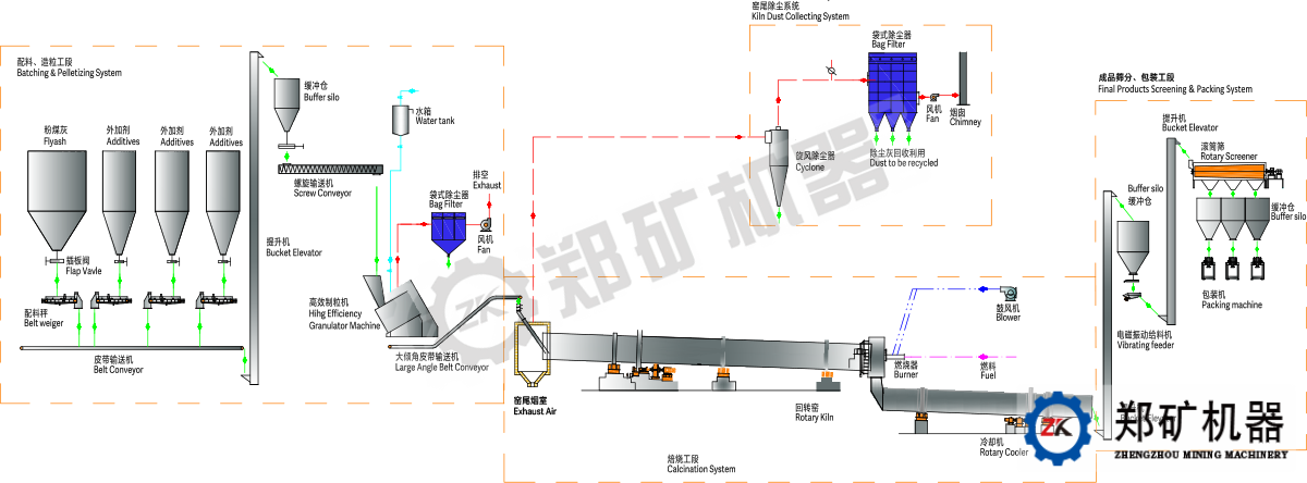 污泥陶粒的生產工藝流程