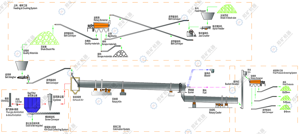 頁巖陶粒生產線工藝流程圖