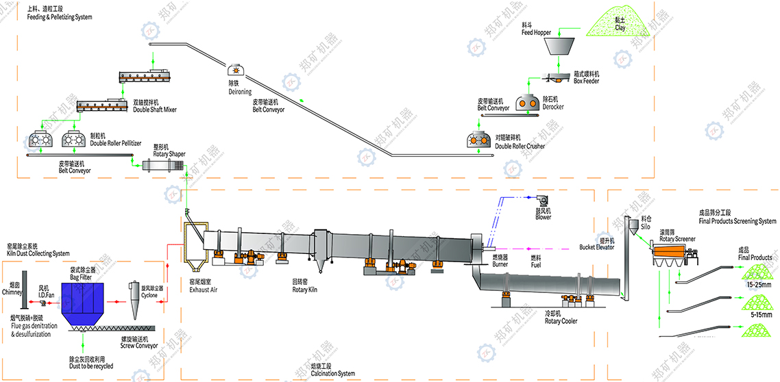 黏土陶粒生產線工藝流程圖
