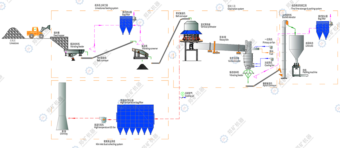 石灰生產線流程圖