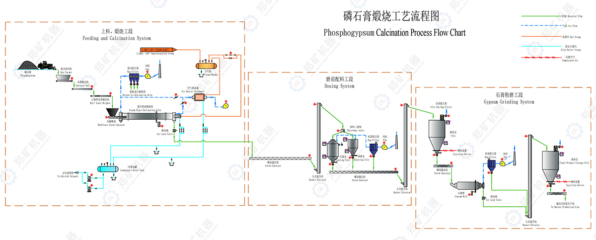 磷石膏處置生產線流程圖
