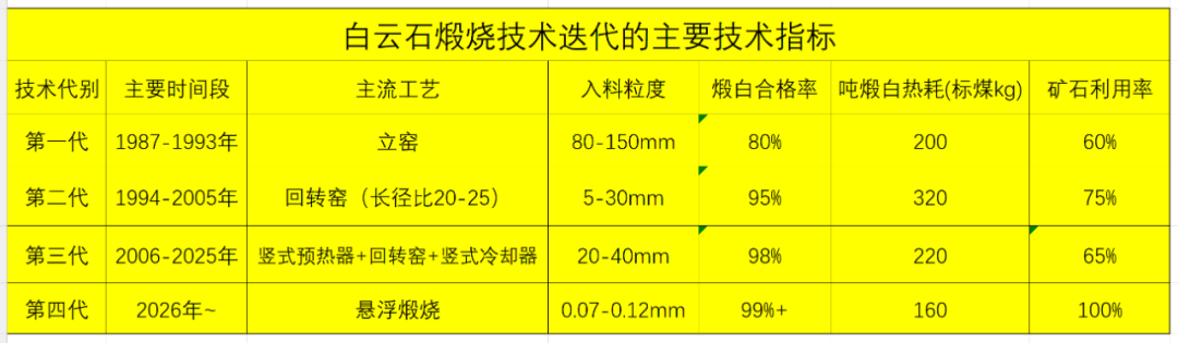 白云石煅燒技術(shù)迭代