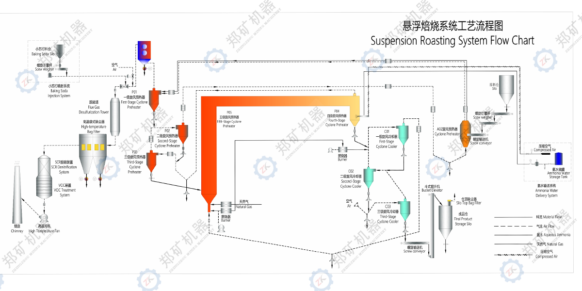 懸浮焙燒工藝流程圖
