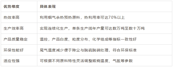 懸浮焙燒工藝優勢分析