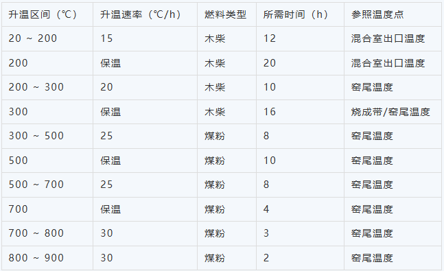 回轉窯升溫制度
