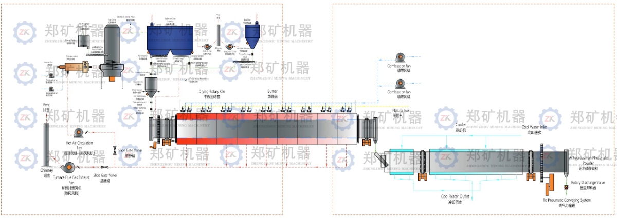 閃蒸干燥+焙燒冷卻一體化工藝流程