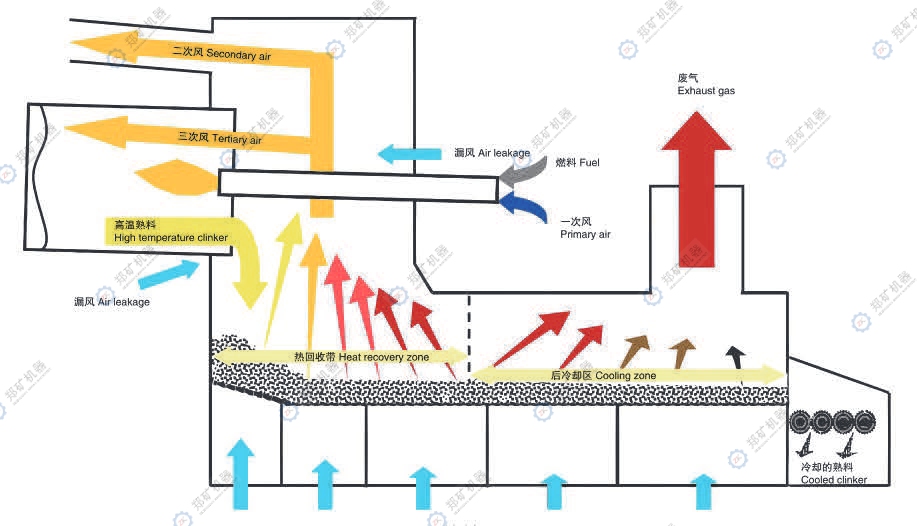 篦冷機工作流程