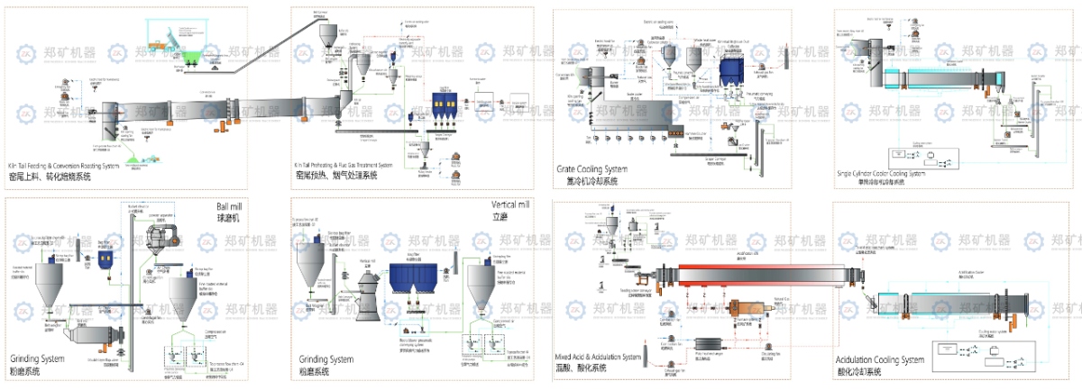 鋰輝石焙燒系統工藝流程