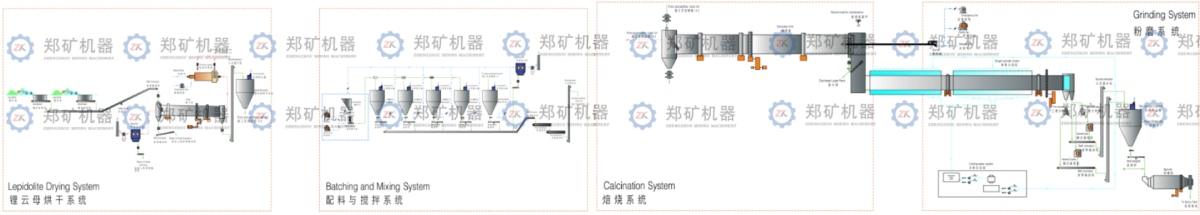 鋰云母焙燒系統(tǒng)工藝流程