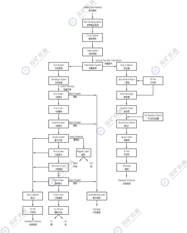 鋰電池回收系統(tǒng)工藝流程